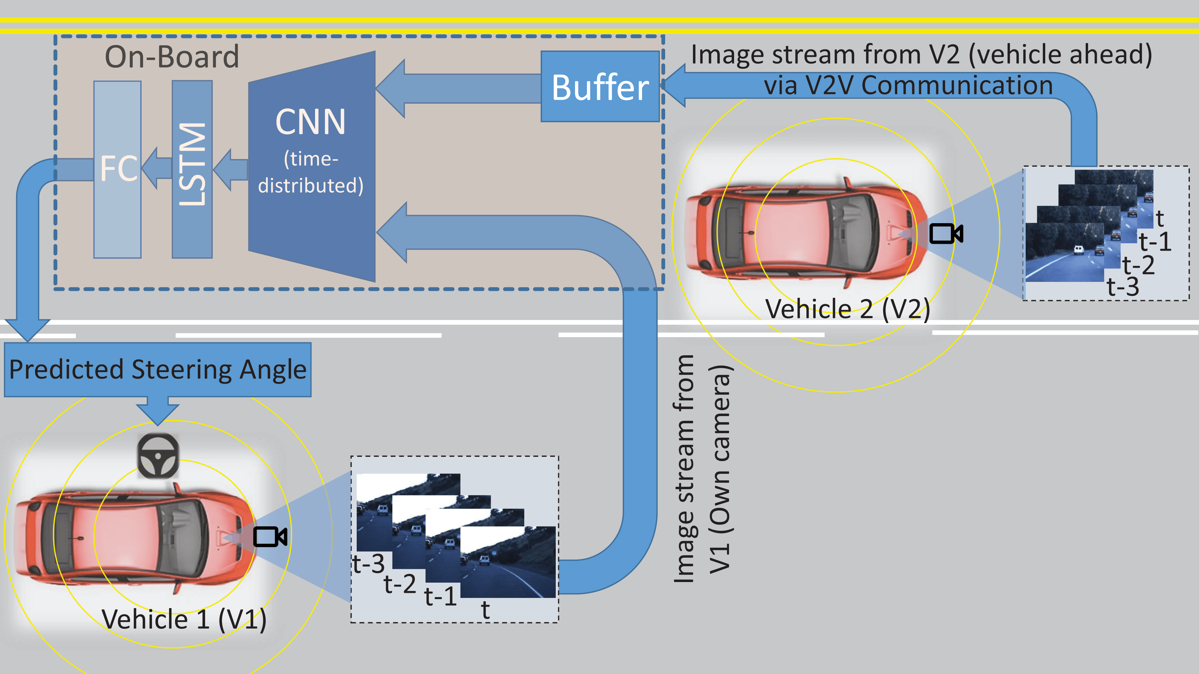 Controlling Steering Angle for Cooperative Selfdriving Vehicles