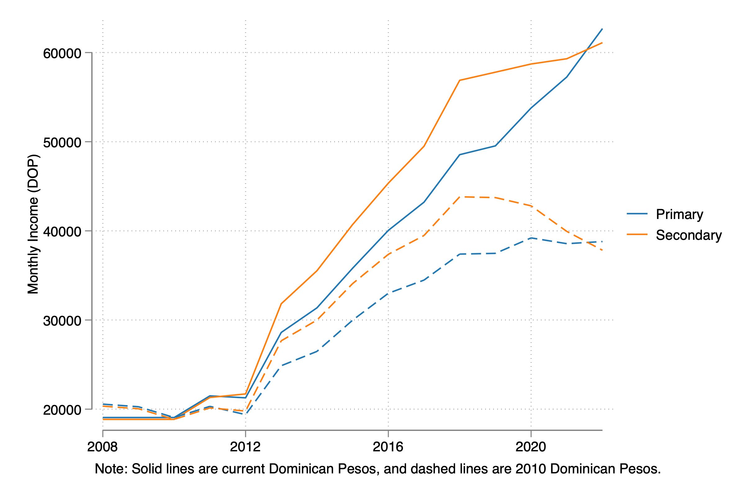 Can Unconditional Teacher Salary Increases Improve Education Quality