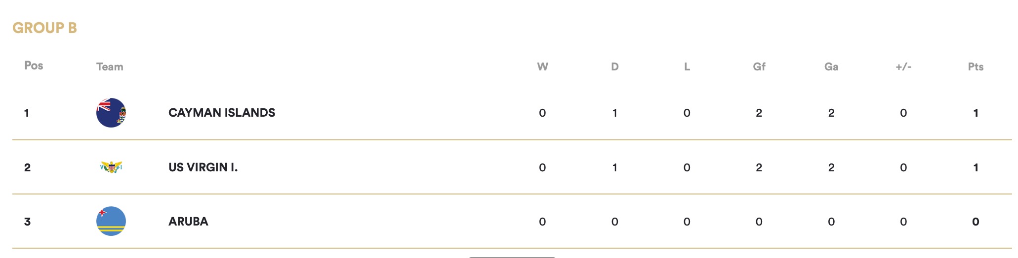 Cayman footballers take a point against US Virgin Islands - Cayman Compass