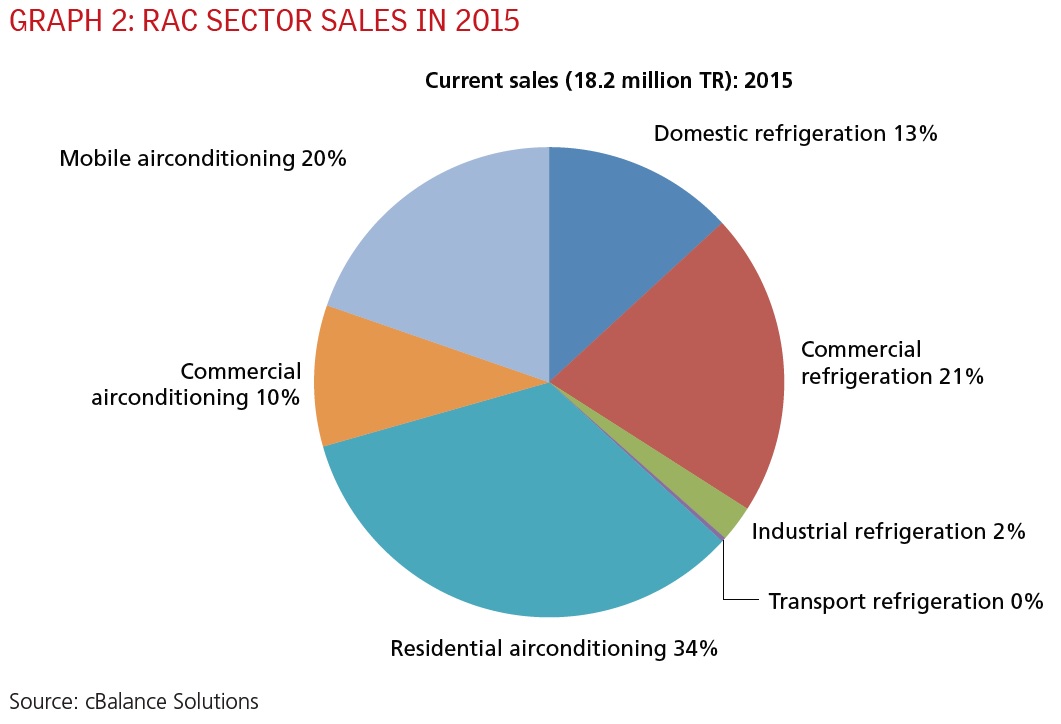  Transitioning to Natural Refrigerants in India