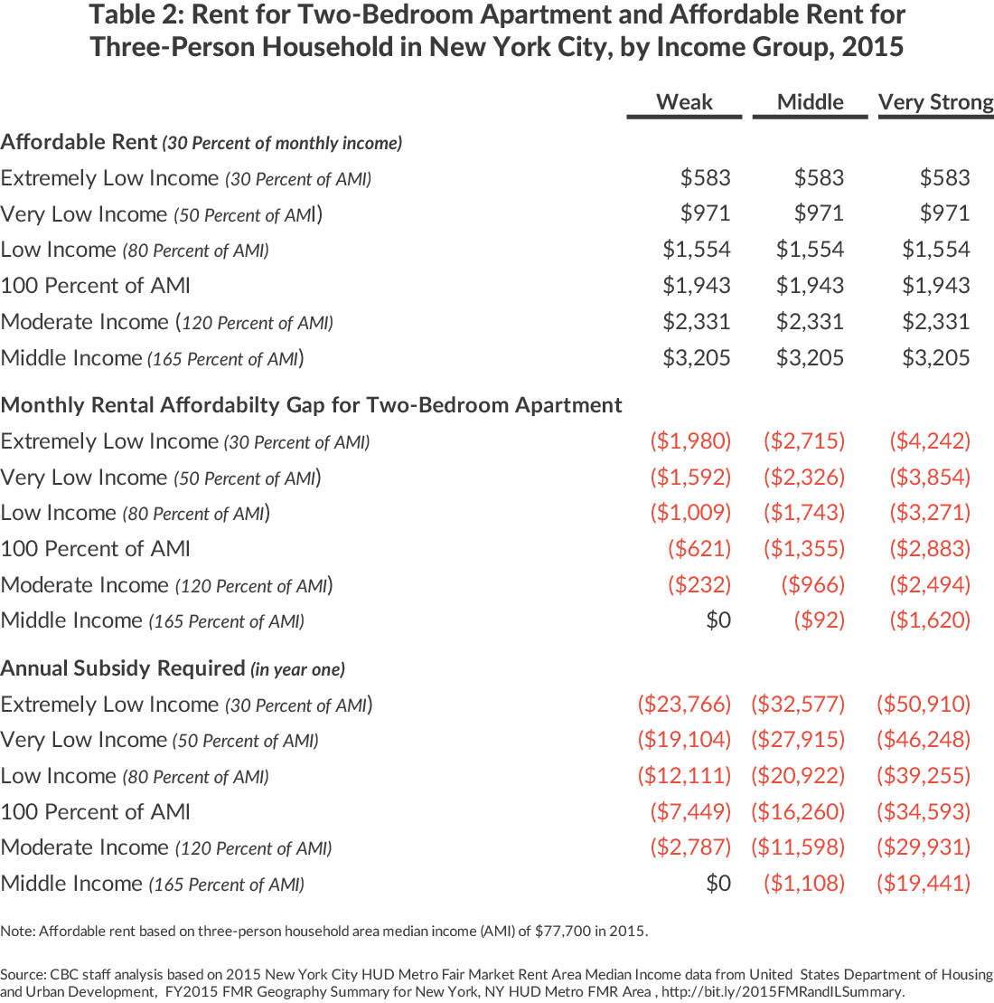 The Cost of Affordable Housing CBCNY