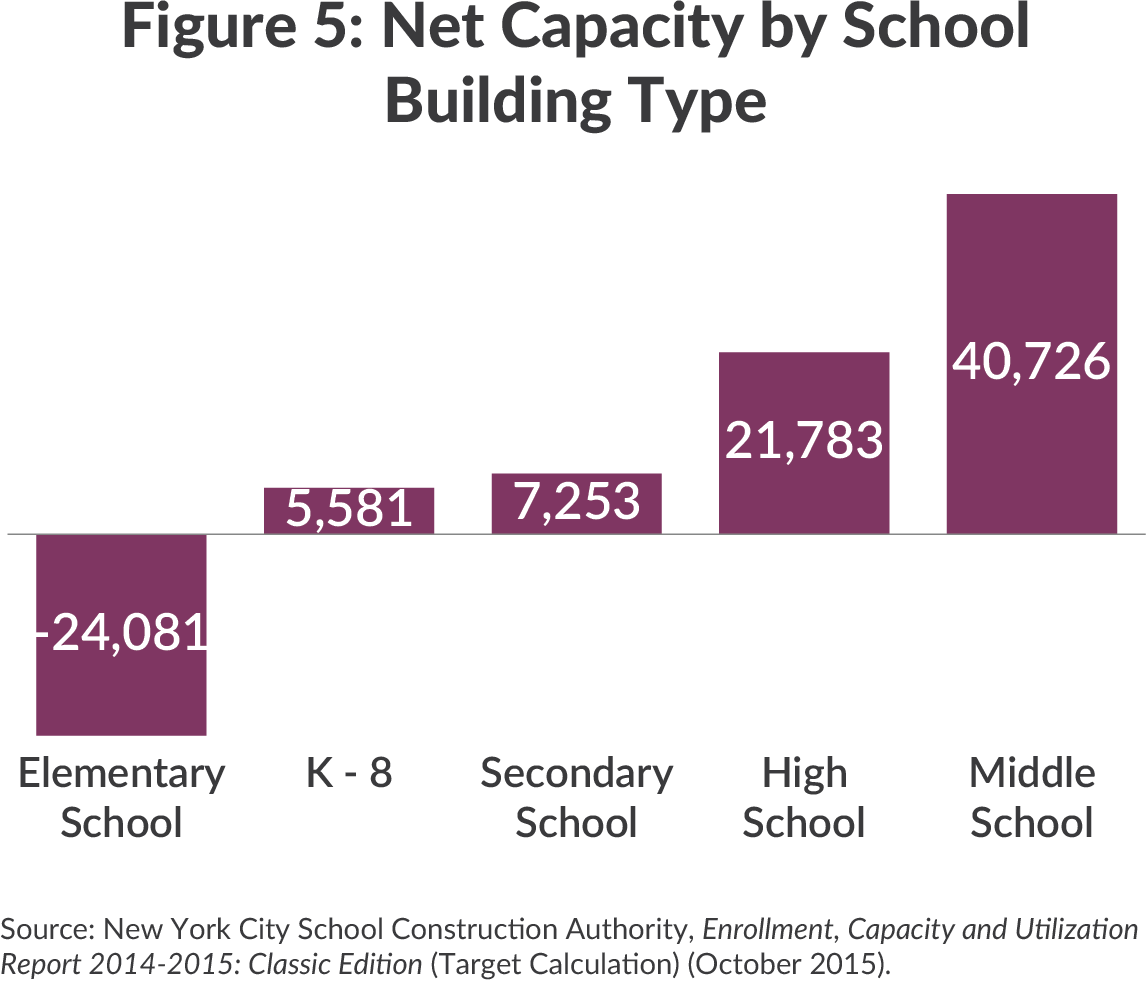 5 Myths About School Crowding in New York City CBCNY