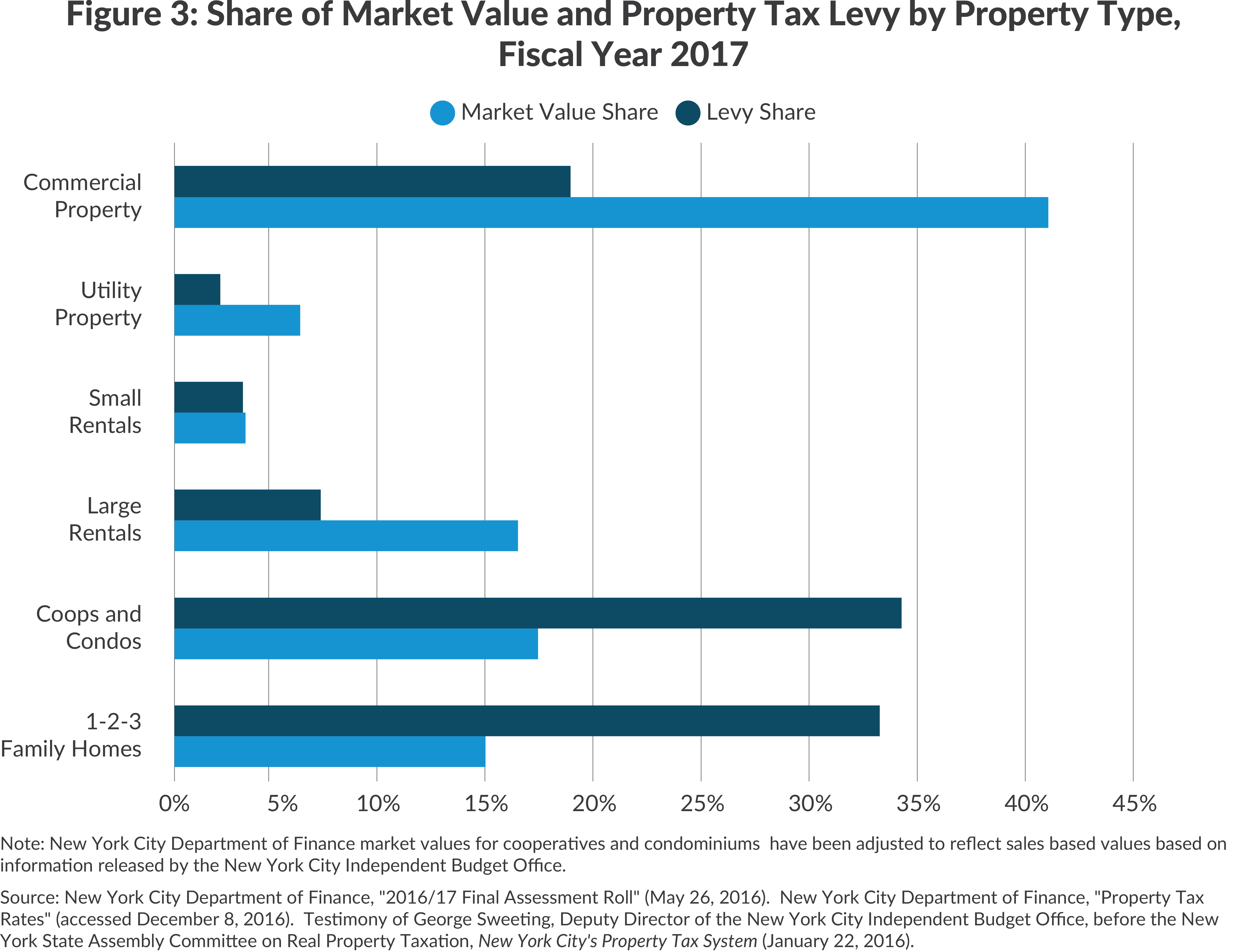 New York City Property Taxes CBCNY