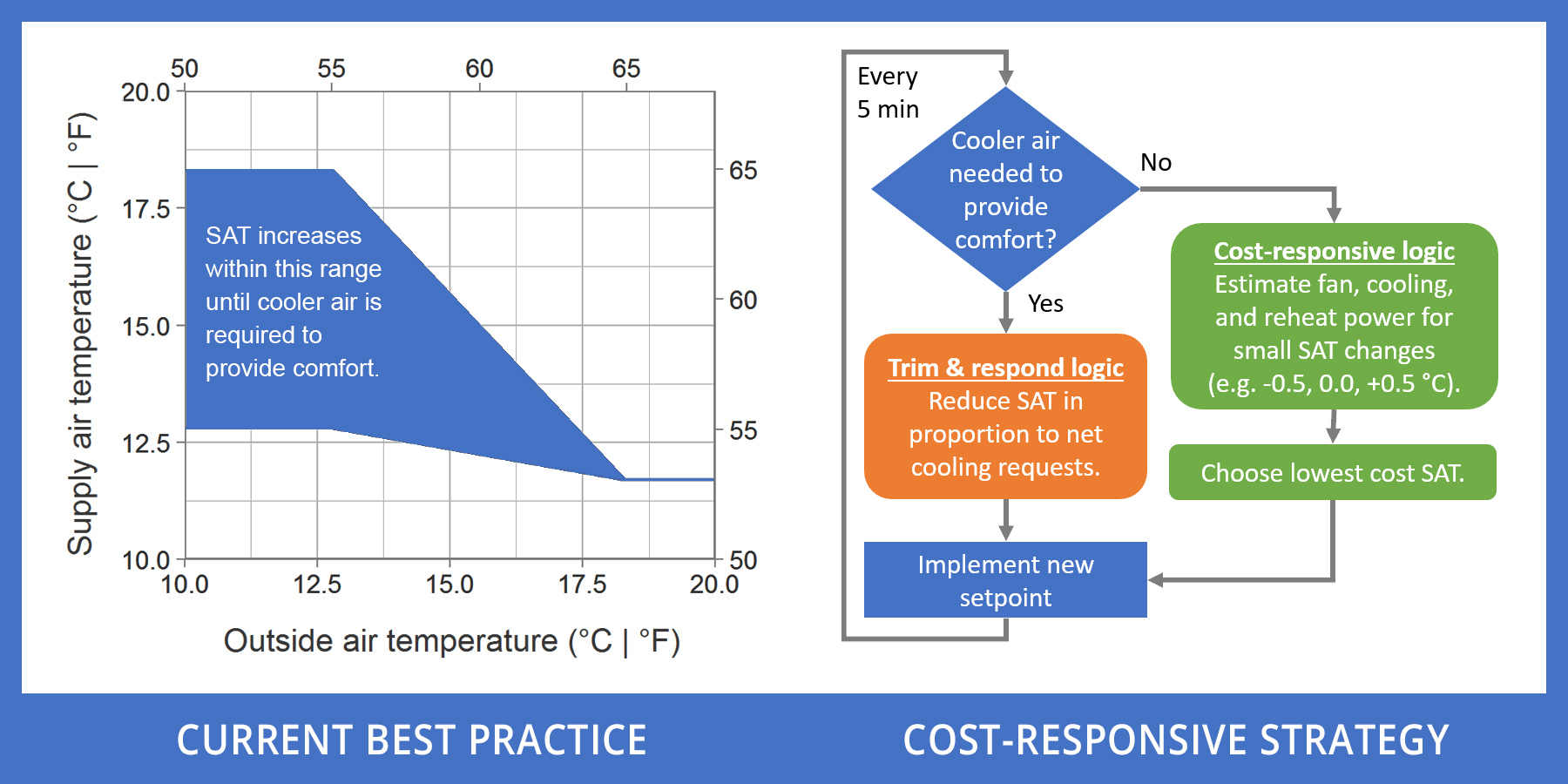 CostResponsive Supply Air Temperature Reset Strategy