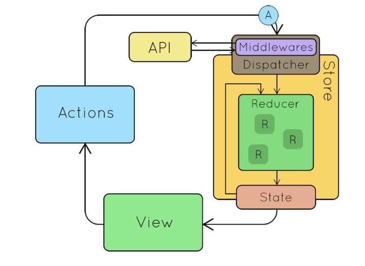 Redux Architecture in React JS ordinarycoders.com