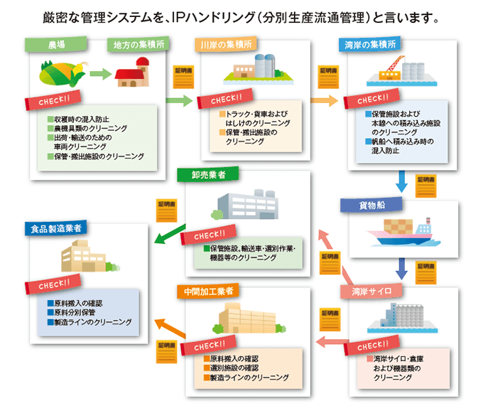 よくある質問｜輸入する際、遺伝子組み換え作物と非遺伝子組み換え作物は分けられていますか。｜バイテク情報普及会