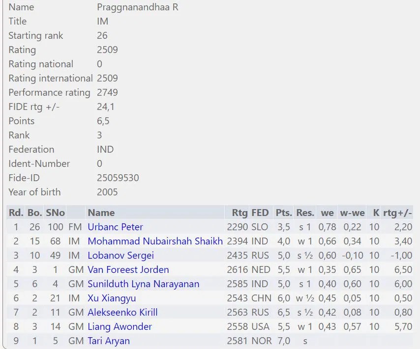 Truly "a wonder!" Praggnanandhaa scores his first GM norm ChessBase India