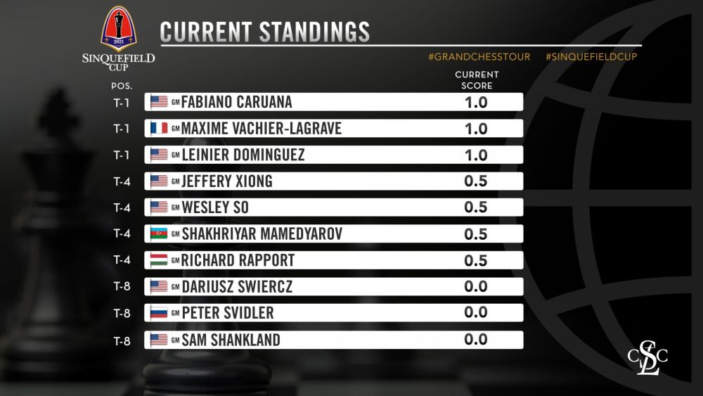 Sinquefield Cup R1 Caruana scores a brilliant win ChessBase India