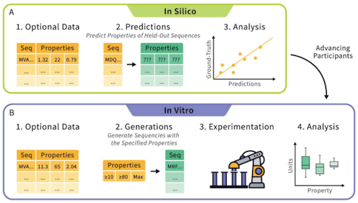 Protein Engineering Tournament A Competition Aiming to Revolutionize