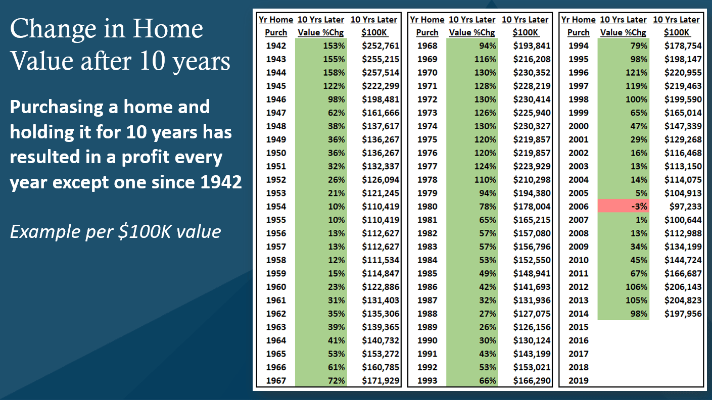 Change in Home Value After 10 Years CB Loans