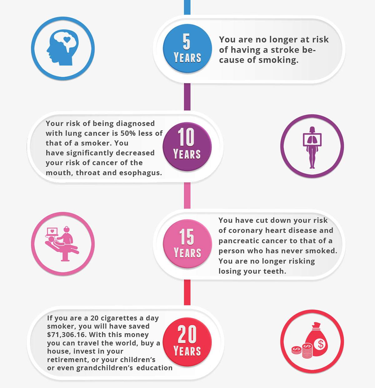 Quit Smoking Timeline What happens after you quit smoking CBQ Method