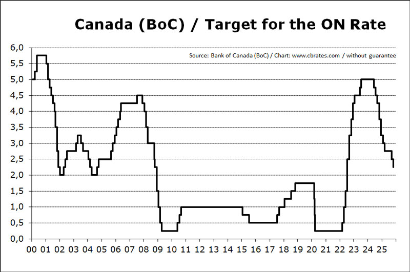 Bank Of Canada Prime Rate History Chart The Bank of Canada Controls Your Mortgage Rate