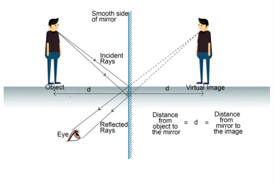Introduction to Light Reflection & Refraction Formulas For Class 10
