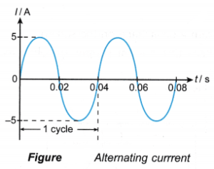 What is alternating current and direct current? - CBSE Library