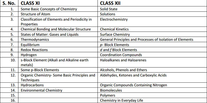 (Syllabus) National Eligibility cum Entrance Test (NEETUG) CBSE EXAM