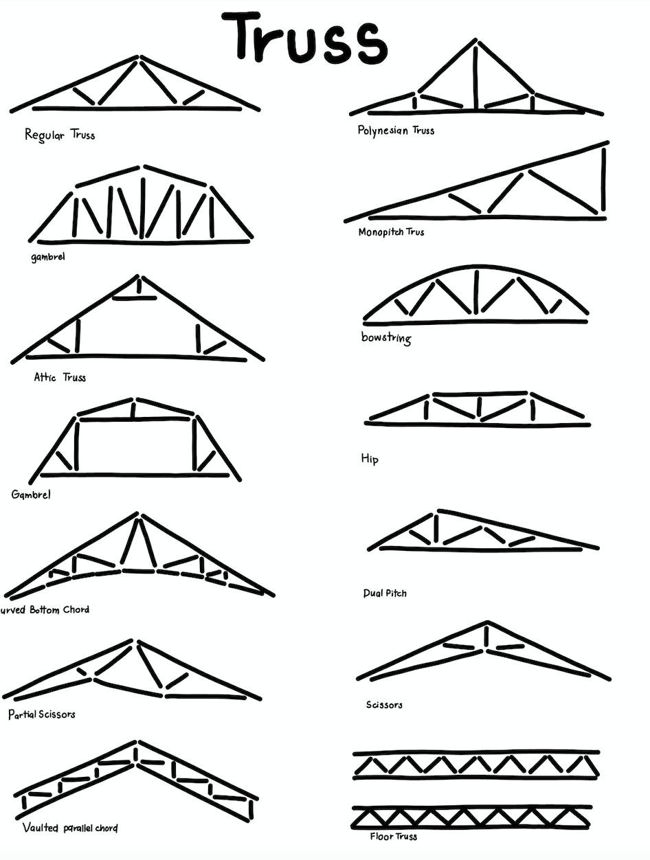 What is a Roof Truss Complete Building Solutions