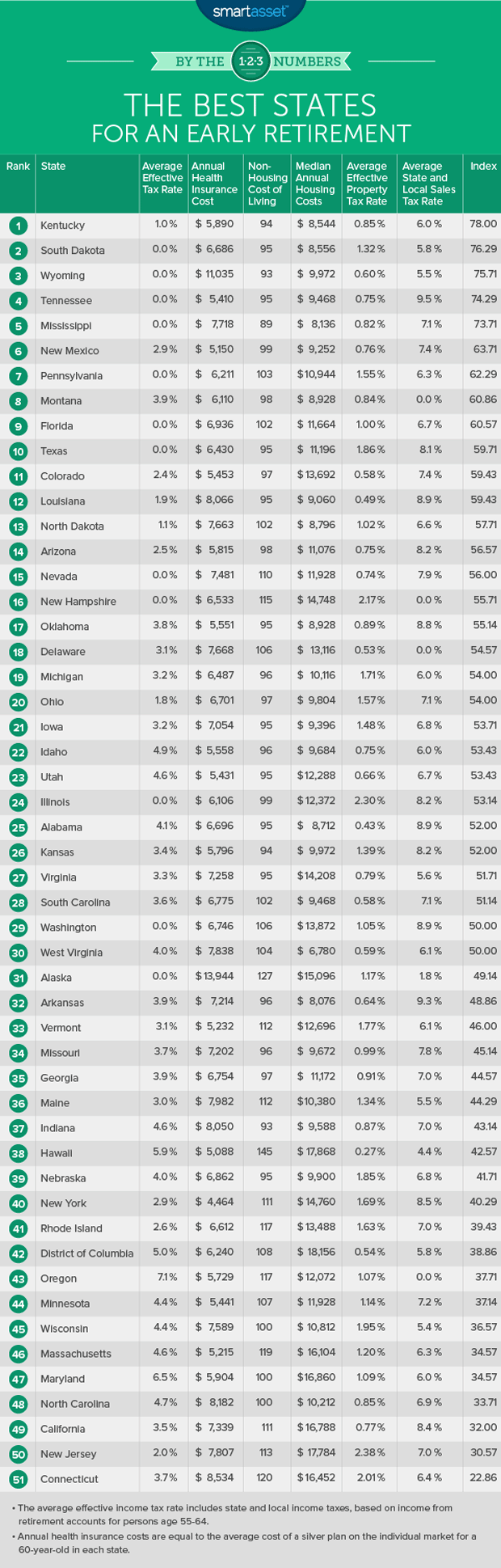 The best states for an early retirement CBS News