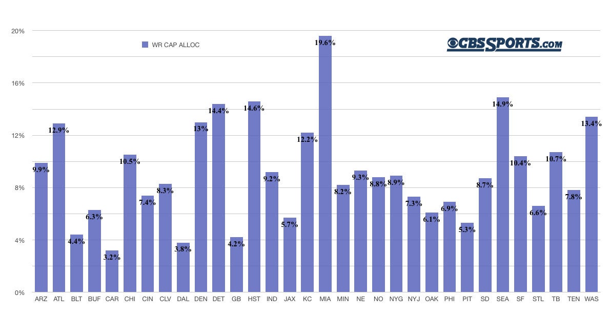Examining what each NFL team spends on wide receivers
