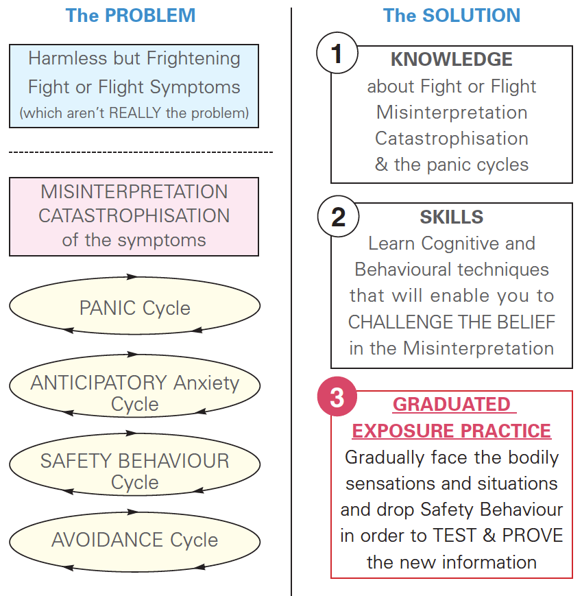 Exposure is the KEY to recovery CBT4Panic