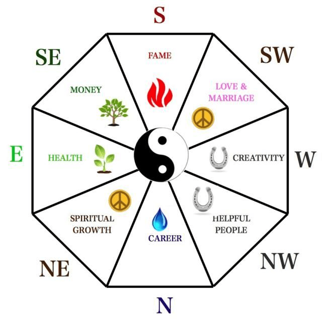 All you should know about Feng Shui Chinese Geomancy