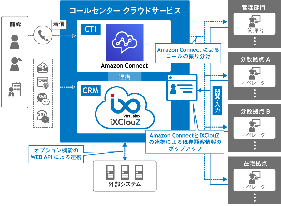 在宅コールセンターを短期構築 クラウドCRMとAmazon Connectでテレワーク、BCP対策を支援