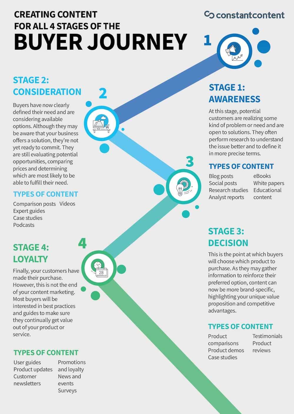 Creating Content for All 4 Stages of The Buyer’s Journey Constant