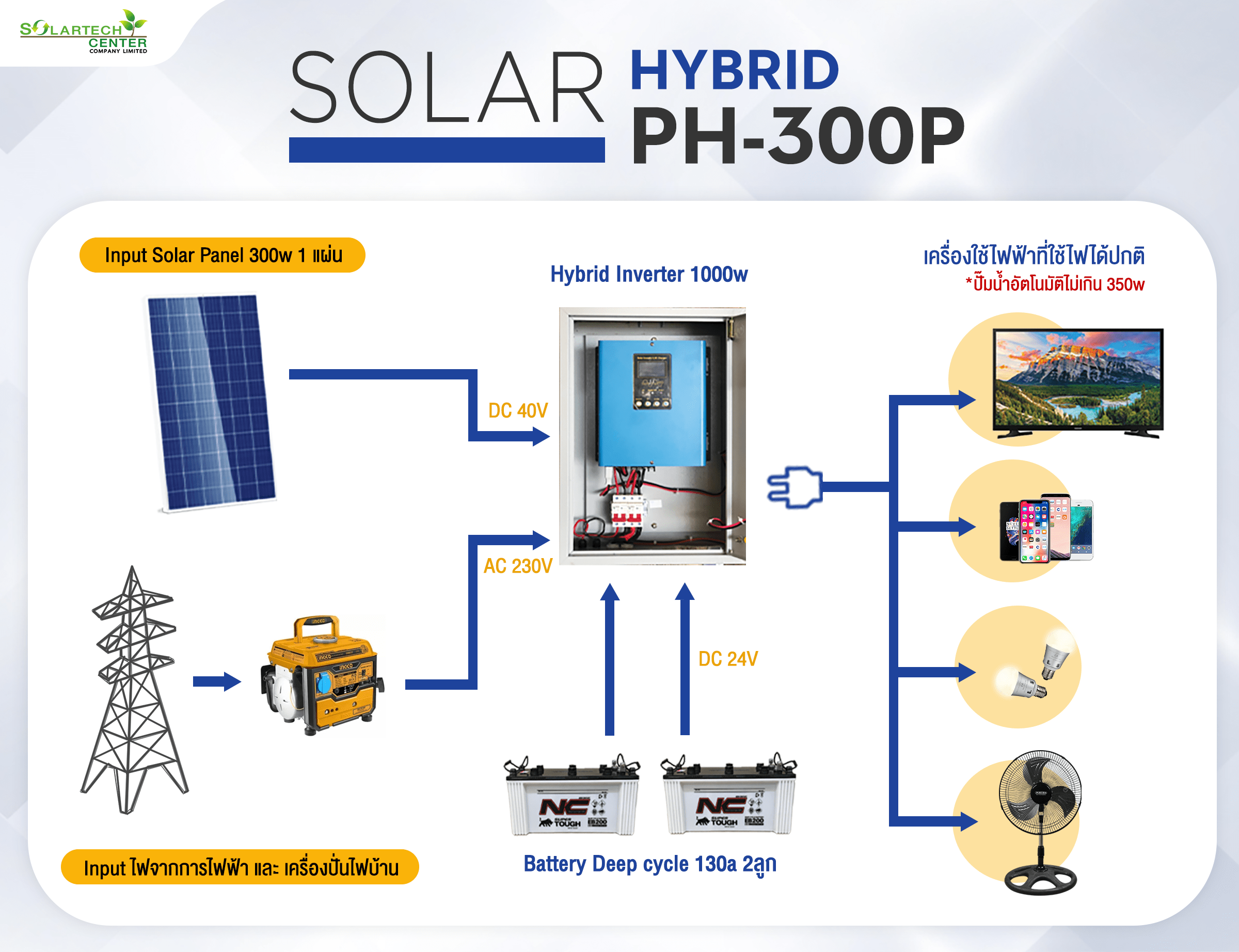 โซล่าเซลล์ระบบ Off Grid Hybrid PH300P ขายอุปกรณ์ติดตั้งโซล่าเซลล์