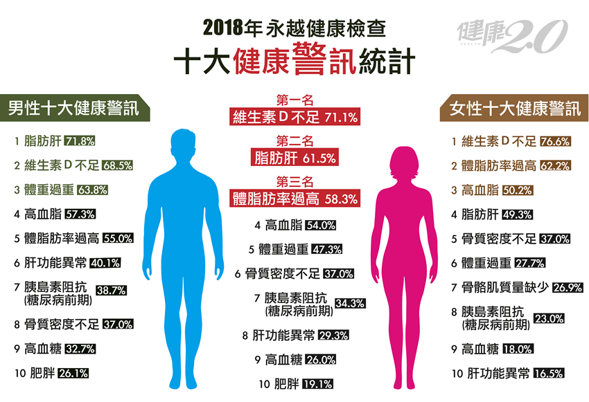 健檢紅字第一名竟是它！女性最怕骨鬆、男性要保肝降三高｜健康2.0