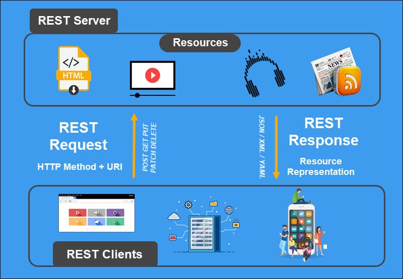 What Is a REST API? {Constraints, Uses & Practices} CCBill KB