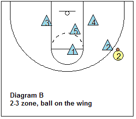 2-3 Zone Defense, Coach's Clipboard Basketball Coaching and Playbook