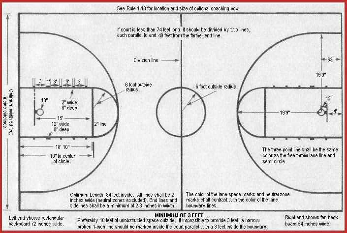 How far is the corner 3 point line in high school, college, & NCAA.