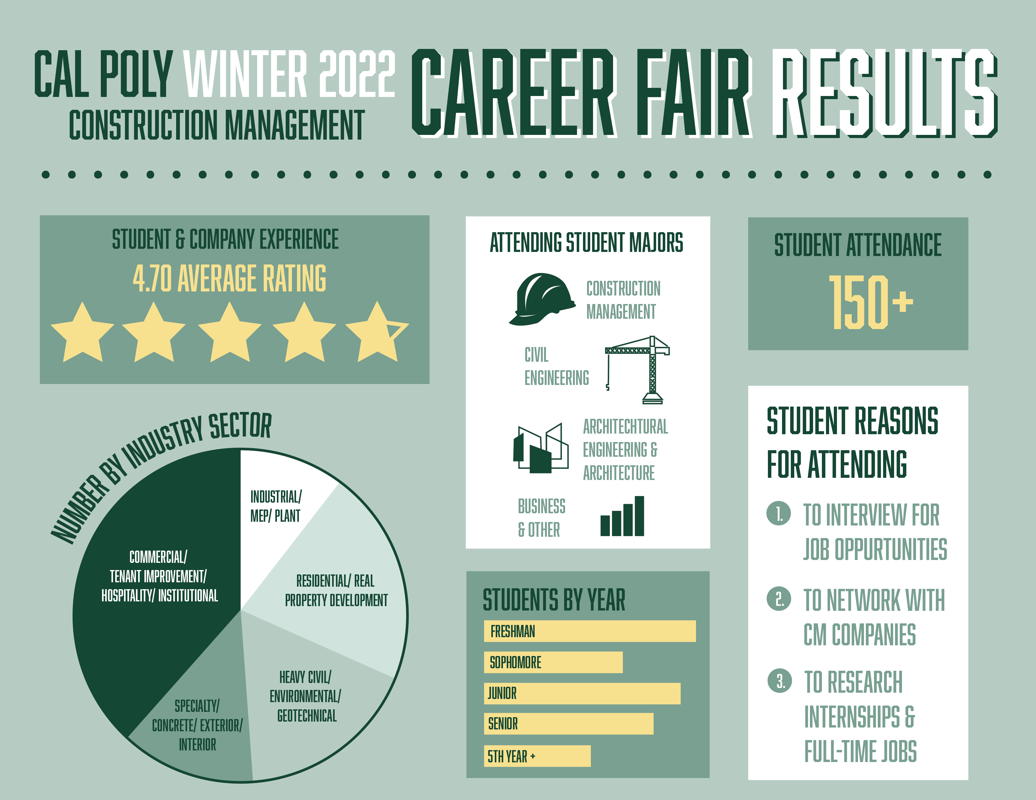cal poly career fair winter 2023 2021 Fall & 2022 Winter Construction Management Career Fair Insights