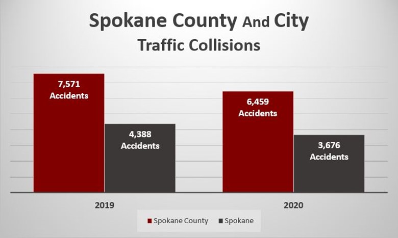 Spokane Car Accident Statistics 2020 CCD Law