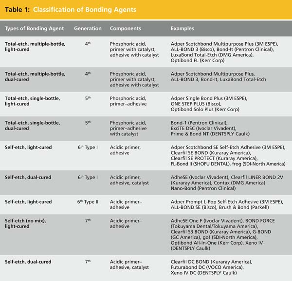 Technique Sensitivity in Bonding to Enamel and Dentin Course