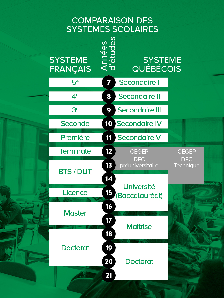 Comparatif Les systèmes scolaires français et québécois Cégep de