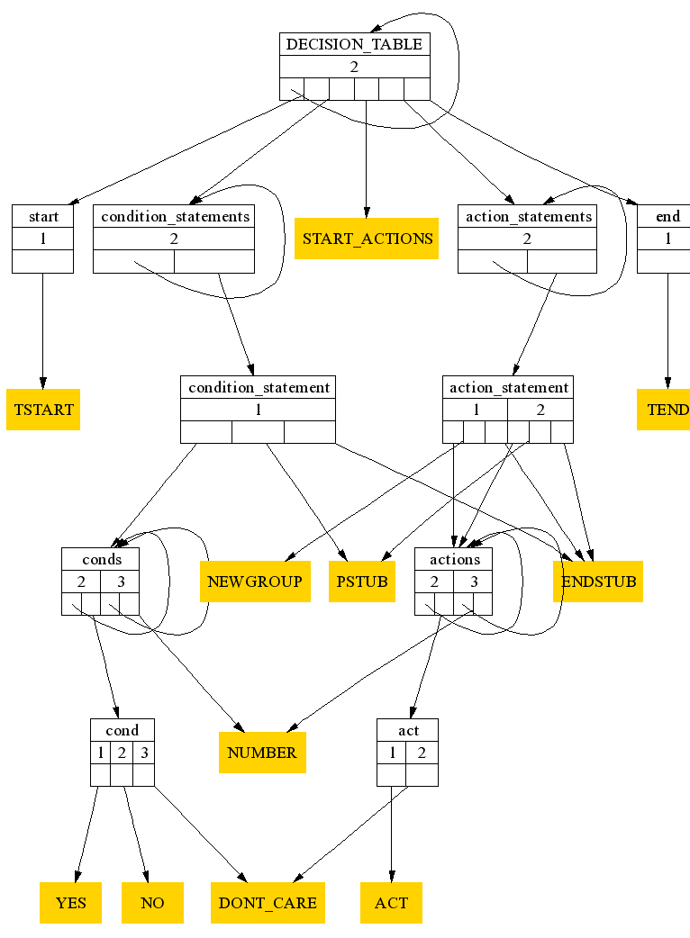 Decision Table Parser Dependency Graph