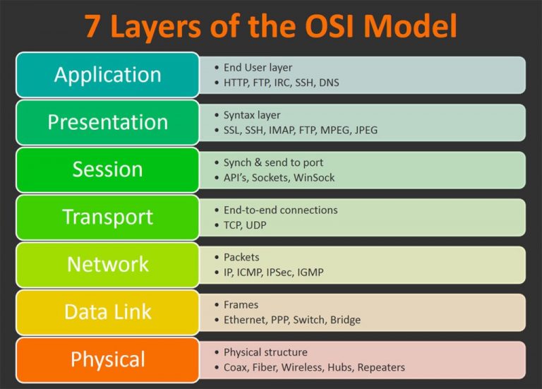 Cisco Knowledge OSI Sevenlayer Network Model SPOTO Official Blog