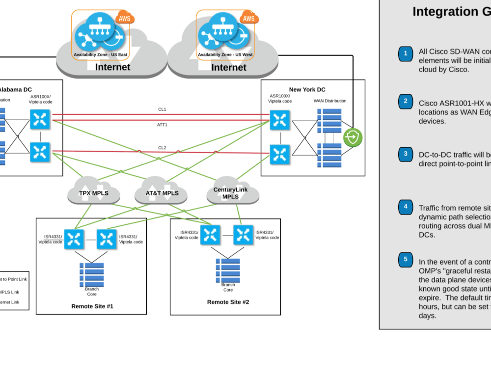 AWS Direct Connect + Palo Alto + BGP CCIE Managed Services