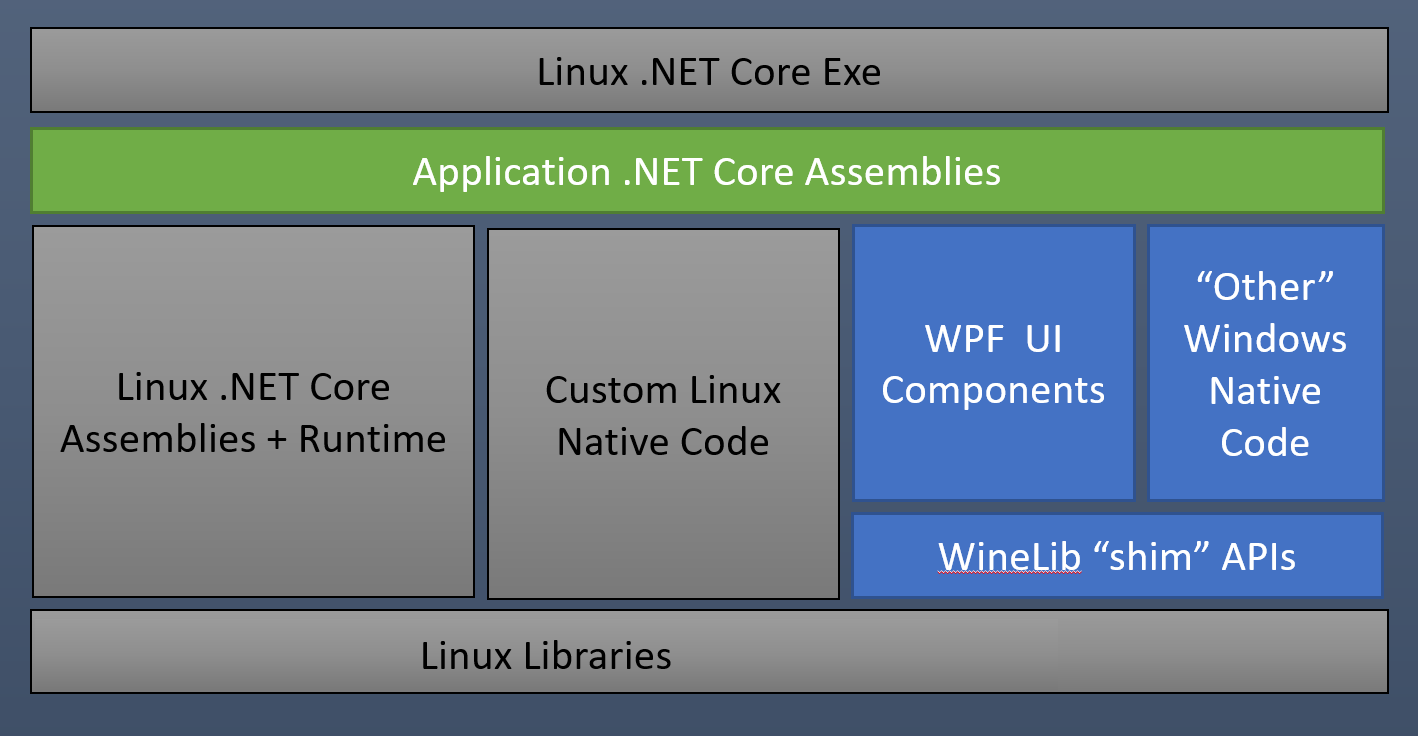 A developers guide to running WPF apps on Linux with Core and Wine