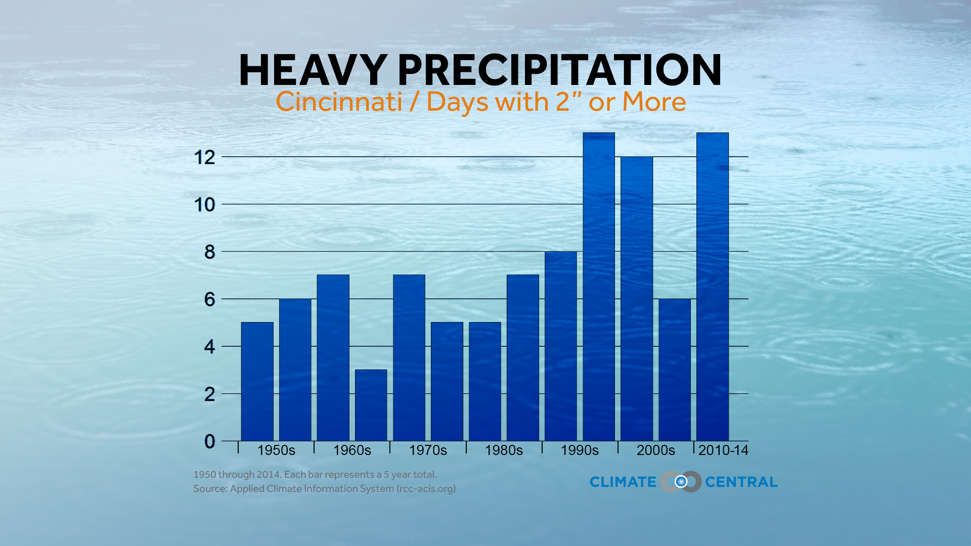 Charts Heavy Precipitation in the Midwest, A City View Climate Signals