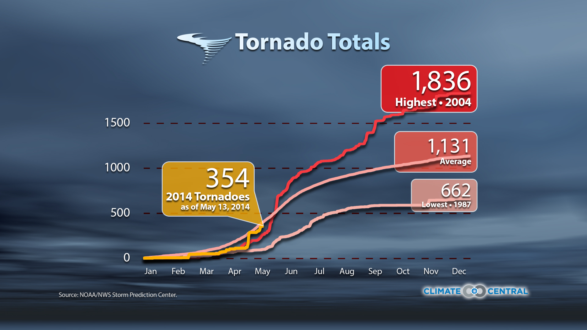 Seasonal & Regional Tornado Breakdown WXshift