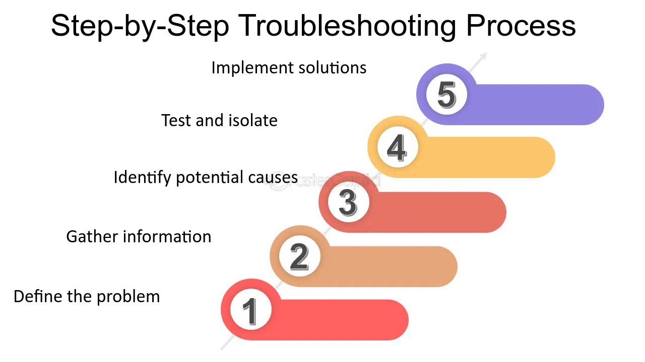 Steps to Troubleshooting (Almost) Any IT Issue CCI Training Center