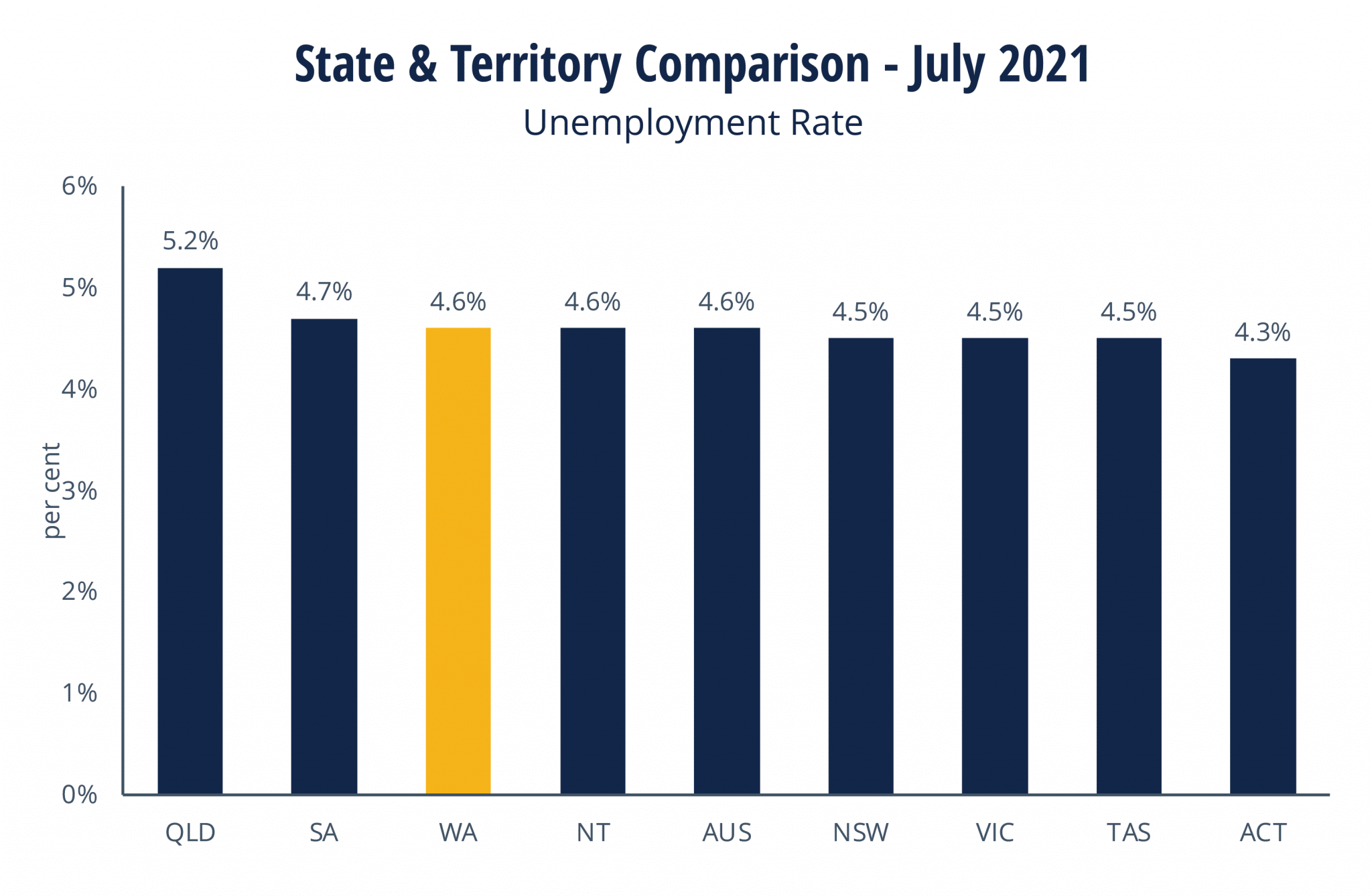 WA’s unemployment rate hits sevenyear low, workforce at record high