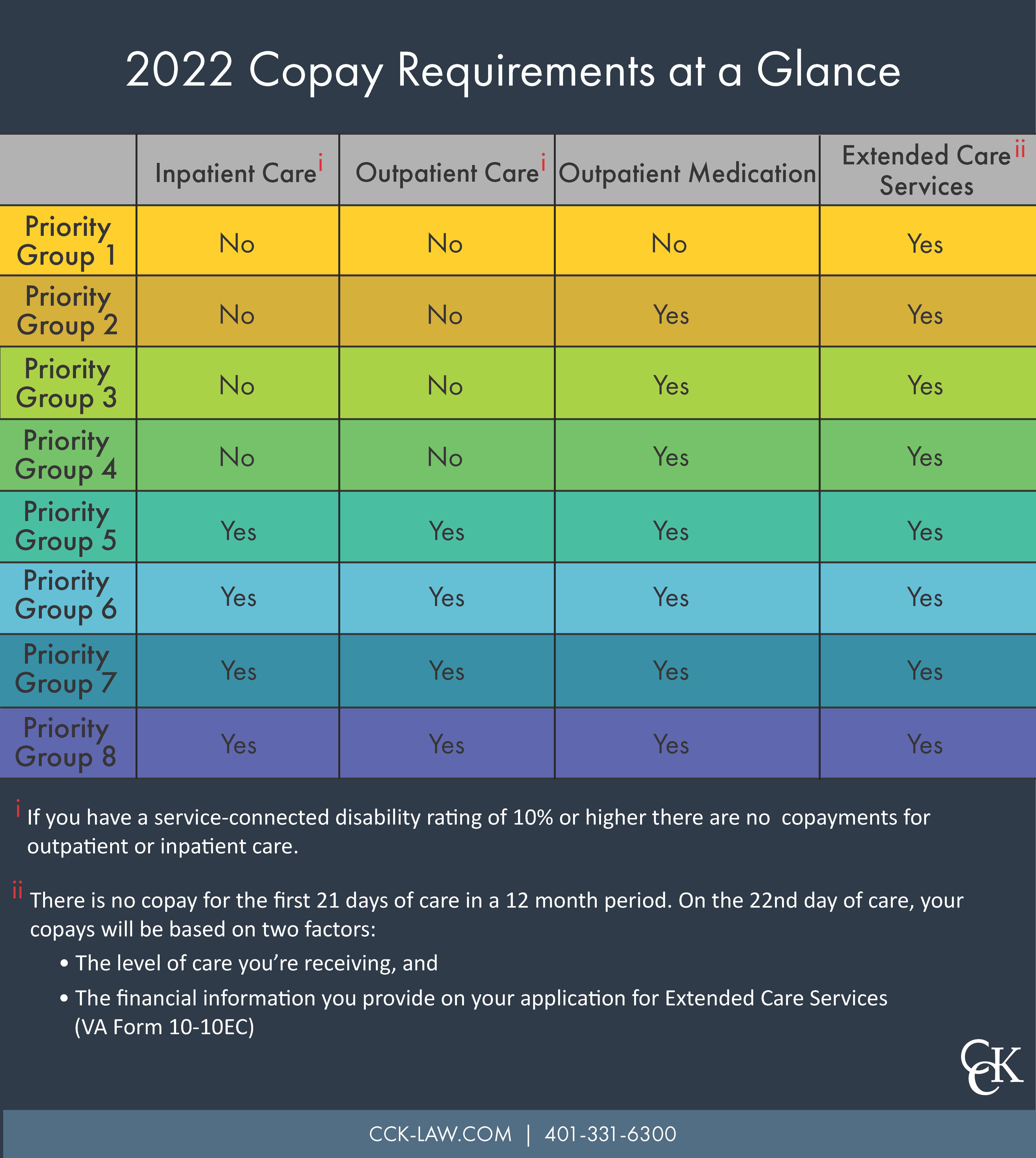 VA Health Care Eligibility, Priority Groups, & Copays CCK Law