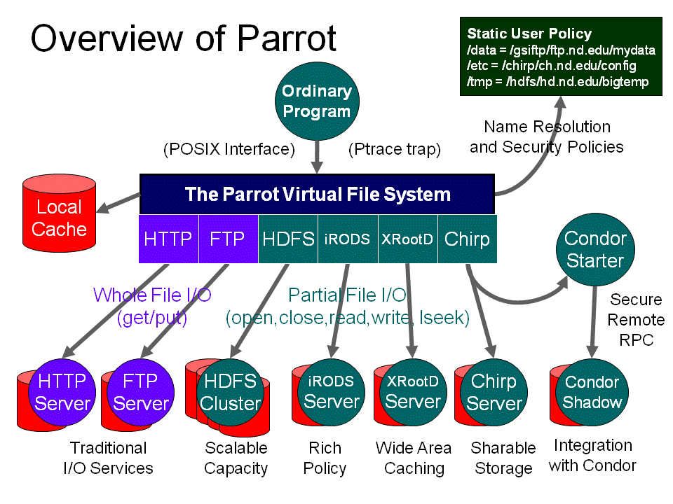The Parrot Virtual File System Cooperative Computing Lab