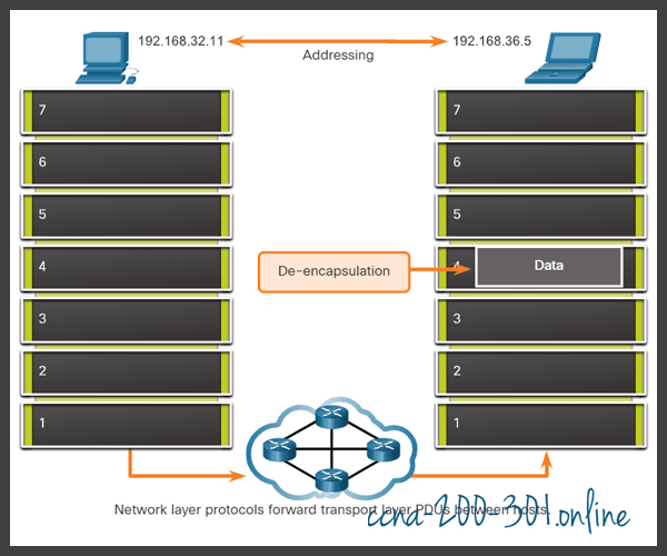The Network Layer » CCNA 200301
