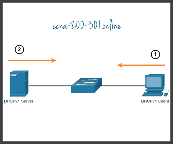 DHCPv4 Concepts » CCNA 200301