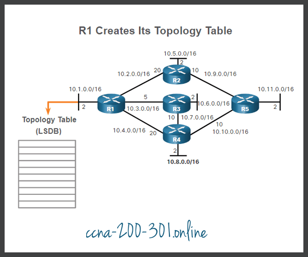 ▷ OSPF Features and Characteristics » CCNA 200-301