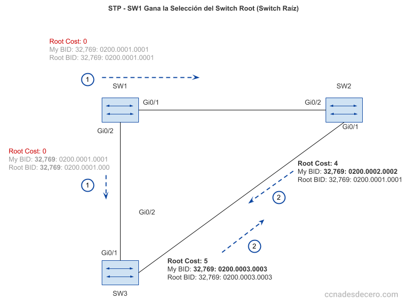 ¿Cómo Funciona STP (Spanning Tree Protocol)? CCNA Desde Cero