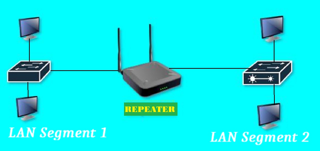 Important types of computer networking devices? CCNA Practical Labs